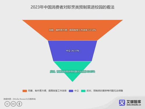 艾媒咨詢 中國預(yù)制菜食品安全消費(fèi)者認(rèn)知調(diào)研數(shù)據(jù)