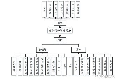 基于SSM框架的寵物領養管理系統設計與實現